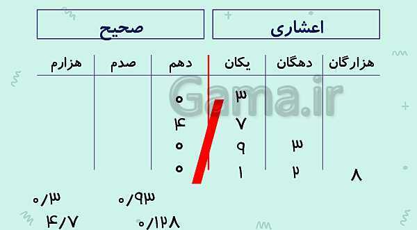 آشنایی با عددهای اعشاری | پاورپوینت ریاضی پنجم- پیش نمایش