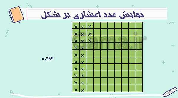 آشنایی با عددهای اعشاری | پاورپوینت ریاضی پنجم- پیش نمایش