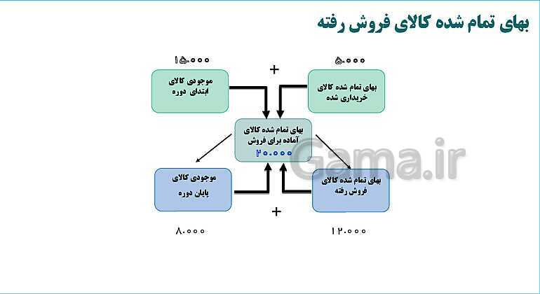 پاورپوینت تدریس پودمان سوم حسابداری خرید و فروش | حسابداری تنظیم کارت حساب کالا- پیش نمایش