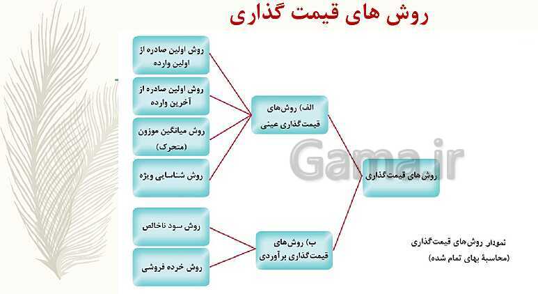 پاورپوینت تدریس پودمان سوم حسابداری خرید و فروش | حسابداری تنظیم کارت حساب کالا- پیش نمایش