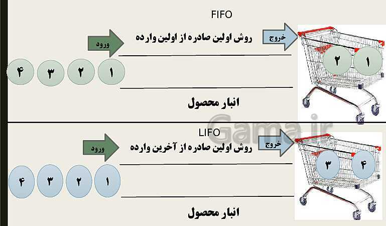 پاورپوینت تدریس پودمان سوم حسابداری خرید و فروش | حسابداری تنظیم کارت حساب کالا- پیش نمایش