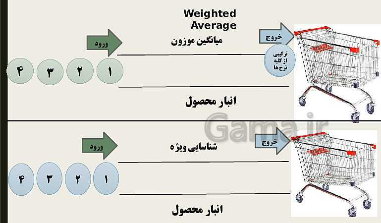 پاورپوینت تدریس پودمان سوم حسابداری خرید و فروش | حسابداری تنظیم کارت حساب کالا- پیش نمایش