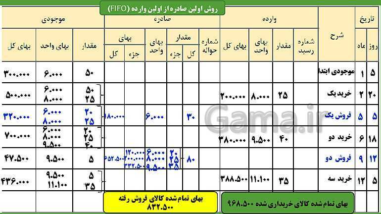 پاورپوینت تدریس پودمان سوم حسابداری خرید و فروش | حسابداری تنظیم کارت حساب کالا- پیش نمایش