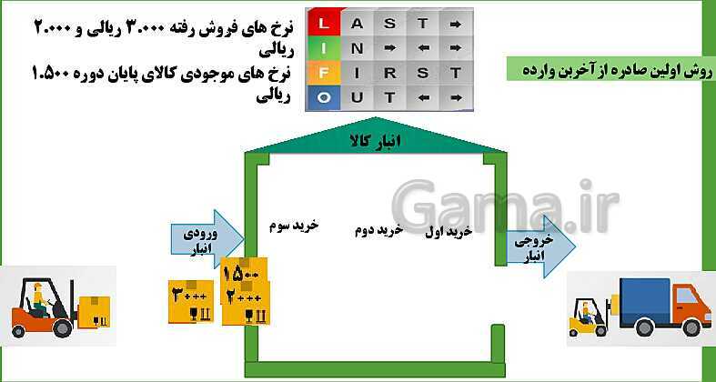 پاورپوینت تدریس پودمان سوم حسابداری خرید و فروش | حسابداری تنظیم کارت حساب کالا- پیش نمایش