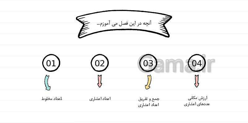 پاورپوینت آموزش فصل 5 ریاضی چهارم: عدد مخلوط و عدد اعشاری- پیش نمایش