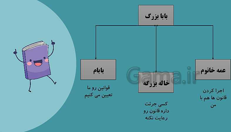 پاورپوینت آموزش درس 10 مطالعات پنجم: اداره کشور- پیش نمایش