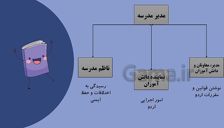 پاورپوینت آموزش درس 10 مطالعات پنجم: اداره کشور- پیش نمایش