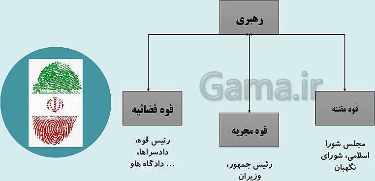 پاورپوینت آموزش درس 10 مطالعات پنجم: اداره کشور- پیش نمایش