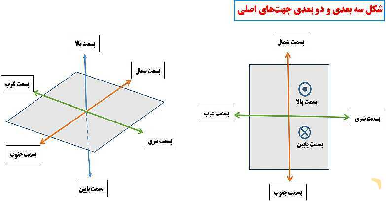  جهت نیروی میدان مغناطیسی وارد بر ذره باردار متحرک- پیش نمایش