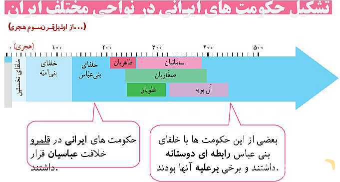 پاورپوینت درس 18 مطالعات اجتماعی پایه پنجم؛ حکومت‌های ایرانیان مسلمان- پیش نمایش