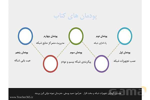 پاورپوینت پودمان 1 نصب و نگهداری تجهیزات شبکه و سخت افزار؛ نصب تجهیزات شبکه- پیش نمایش