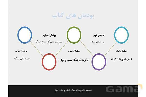 پاورپوینت پودمان 1 نصب و نگهداری تجهیزات شبکه و سخت افزار؛ نصب تجهیزات شبکه- پیش نمایش