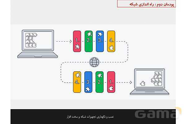 پاورپوینت پودمان 2 نصب و نگهداری تجهیزات شبکه و سخت افزار؛ راه اندازی شبکه- پیش نمایش