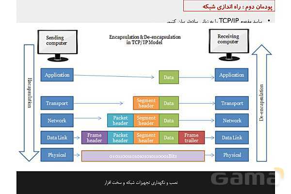 پاورپوینت پودمان 2 نصب و نگهداری تجهیزات شبکه و سخت افزار؛ راه اندازی شبکه- پیش نمایش