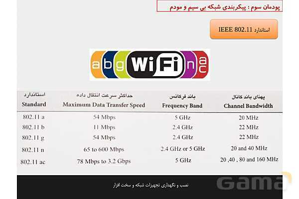 پاورپوینت پودمان 3 نصب و نگهداری تجهیزات شبکه و سخت افزار؛ پیکربندی شبکه بی سیم و مودم- پیش نمایش