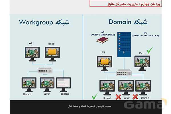 پاورپوینت پودمان 4 نصب و نگهداری تجهیزات شبکه و سخت افزار؛ مدیریت متمرکز منابع شبکه- پیش نمایش