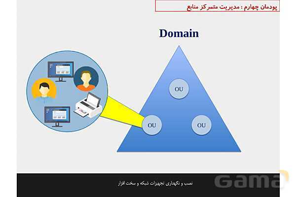 پاورپوینت پودمان 4 نصب و نگهداری تجهیزات شبکه و سخت افزار؛ مدیریت متمرکز منابع شبکه- پیش نمایش