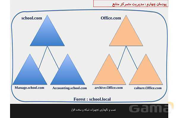 پاورپوینت پودمان 4 نصب و نگهداری تجهیزات شبکه و سخت افزار؛ مدیریت متمرکز منابع شبکه- پیش نمایش