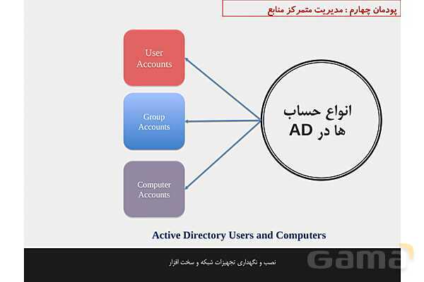 پاورپوینت پودمان 4 نصب و نگهداری تجهیزات شبکه و سخت افزار؛ مدیریت متمرکز منابع شبکه- پیش نمایش