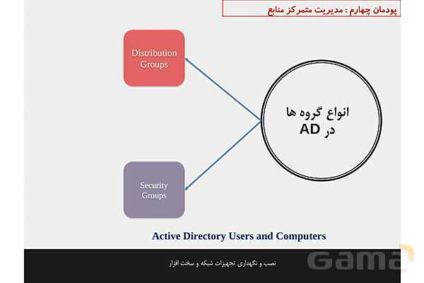 پاورپوینت پودمان 4 نصب و نگهداری تجهیزات شبکه و سخت افزار؛ مدیریت متمرکز منابع شبکه- پیش نمایش