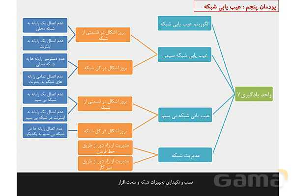 پاورپوینت پودمان 5 نصب و نگهداری تجهیزات شبکه و سخت افزار؛ عیب یابی شبکه- پیش نمایش