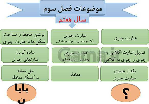 پاورپوینت تدریس ریاضی هفتم | فصل 3: جبر و معادله- پیش نمایش