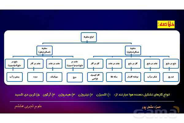 پاورپوینت فصل اول علوم هشتم: مخلوط و جداسازی مواد- پیش نمایش