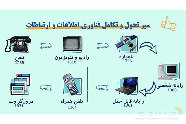 پاورپوینت پودمان 2: کاربرد فناوری اطلاعات و ارتباطات | درس کار و فناوری هفتم- پیش نمایش