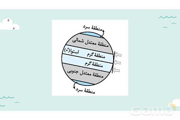 پاورپوینت آموزش درس 4 مطالعات اجتماعی نهم: آب فراوان، هوای پاک- پیش نمایش