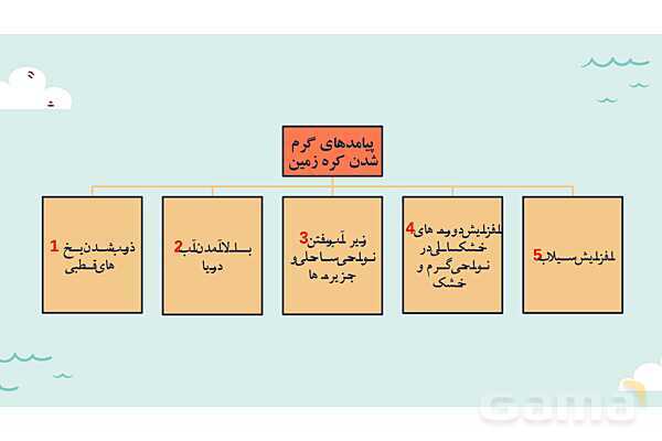 پاورپوینت آموزش درس 4 مطالعات اجتماعی نهم: آب فراوان، هوای پاک- پیش نمایش