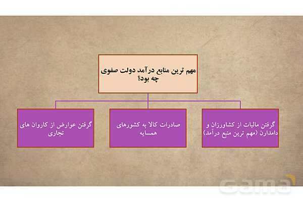 پاورپوینت آموزش درس 10 مطالعات اجتماعی نهم: اوضاع اجتماعی، اقتصادی، علمی و فرهنگی ایران در عصر صفوی- پیش نمایش