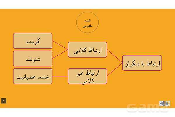 پاورپوینت آموزشی درس 1: من با دیگران ارتباط برقرار میکنم | مطالعات پنجم- پیش نمایش