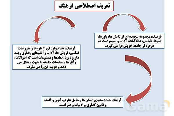 پاورپوینت درس 1 فصل اول مطالعات فرهنگی | چیستی فرهنگ- پیش نمایش