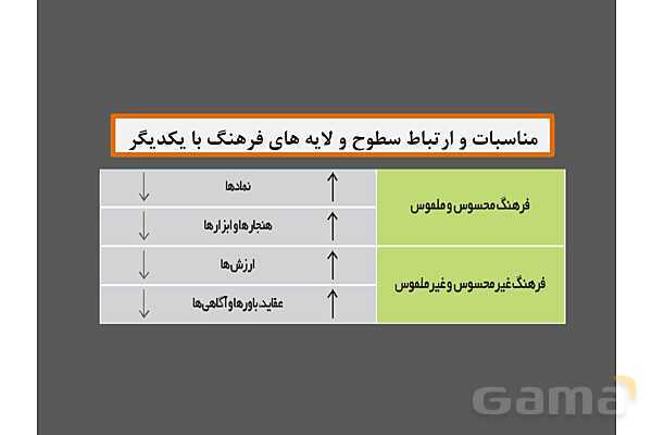 پاورپوینت درس 1 فصل اول مطالعات فرهنگی | چیستی فرهنگ- پیش نمایش