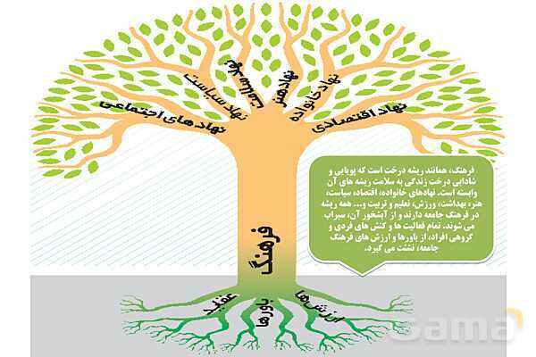 پاورپوینت درس 2 فصل اول مطالعات فرهنگی | چرایی شناخت فرهنگ و تحلیل فرهنگی- پیش نمایش
