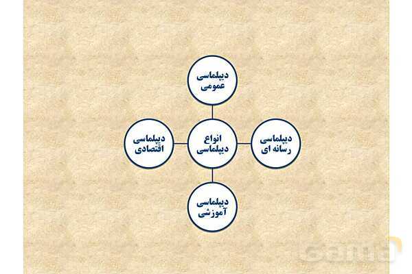 پاورپوینت درس 2 فصل دوم مطالعات فرهنگی | ارتباطات فرهنگی- پیش نمایش