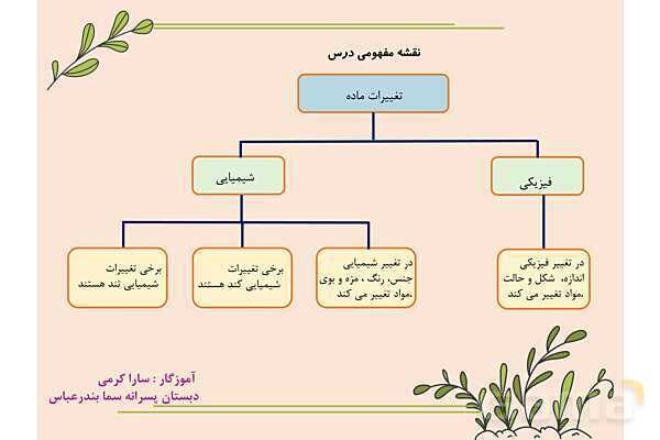 پاورپوینت علوم تجربی پنجم دبستان | درس 2: ماده تغییر میکند- پیش نمایش