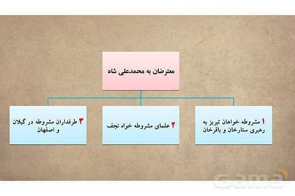پاورپوینت آموزش درس 13 مطالعات اجتماعی نهم: نهضت مشروطه- پیش نمایش