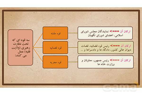 پاورپوینت آموزش درس 21 مطالعات اجتماعی نهم: نهاد حکومت- پیش نمایش