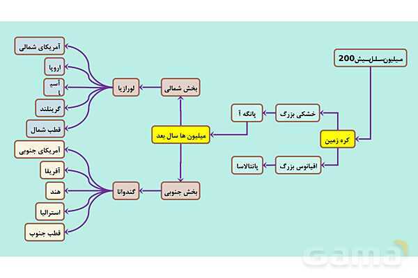 پاورپوینت فصل 6 علوم نهم؛ زمین ساخت ورقه ای- پیش نمایش