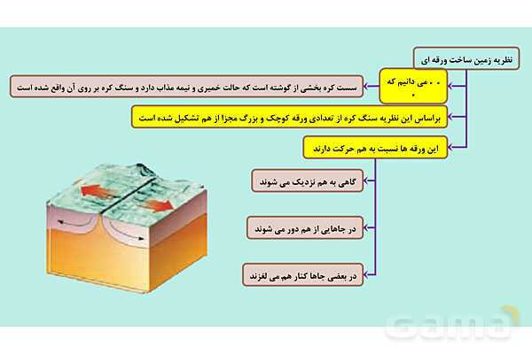 پاورپوینت فصل 6 علوم نهم؛ زمین ساخت ورقه ای- پیش نمایش