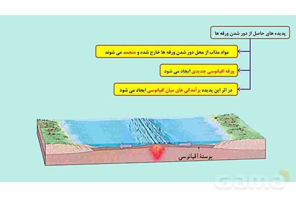 پاورپوینت فصل 6 علوم نهم؛ زمین ساخت ورقه ای- پیش نمایش