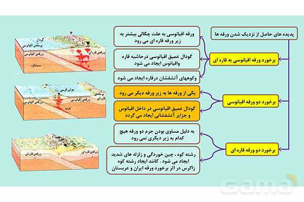 پاورپوینت فصل 6 علوم نهم؛ زمین ساخت ورقه ای- پیش نمایش