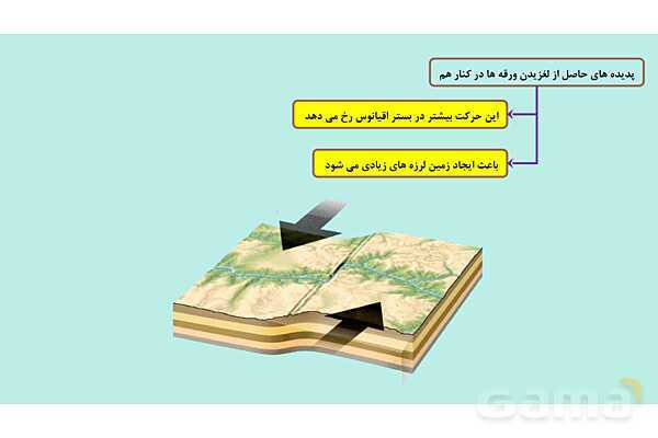 پاورپوینت فصل 6 علوم نهم؛ زمین ساخت ورقه ای- پیش نمایش