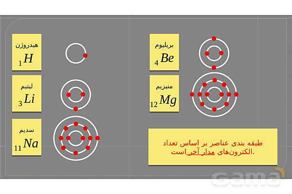 پاورپوینت فصل اول علوم نهم با روش نقشه ذهنی؛ مواد و نقش آنها در زندگی- پیش نمایش