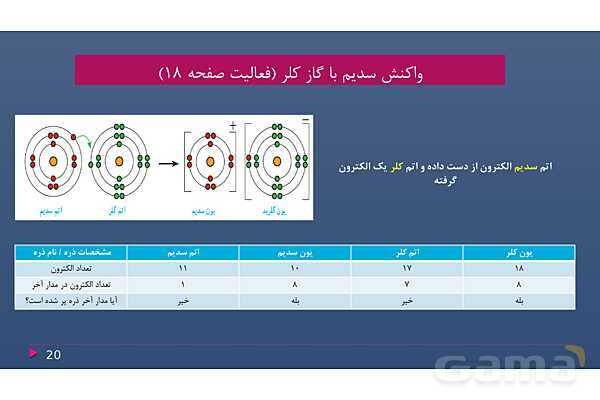 پاورپوینت فصل دوم علوم نهم با روش نقشه ذهنی؛ رفتار اتم‌ها با یکدیگر- پیش نمایش