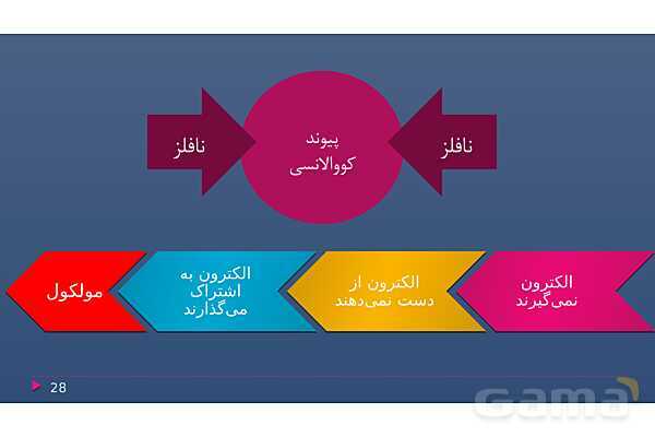 پاورپوینت فصل دوم علوم نهم با روش نقشه ذهنی؛ رفتار اتم‌ها با یکدیگر- پیش نمایش