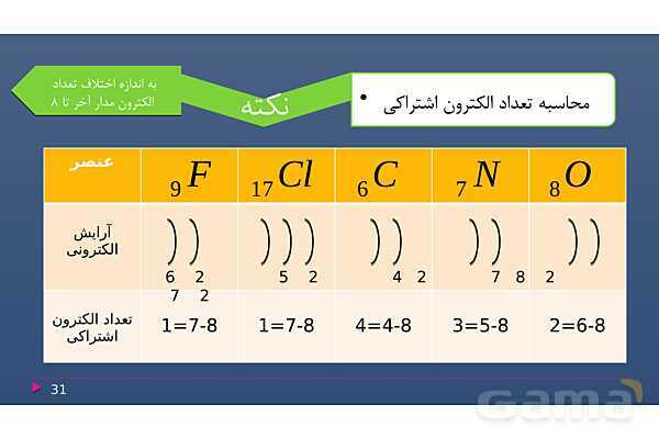 پاورپوینت فصل دوم علوم نهم با روش نقشه ذهنی؛ رفتار اتم‌ها با یکدیگر- پیش نمایش