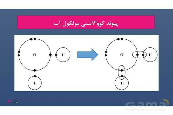 پاورپوینت فصل دوم علوم نهم با روش نقشه ذهنی؛ رفتار اتم‌ها با یکدیگر- پیش نمایش