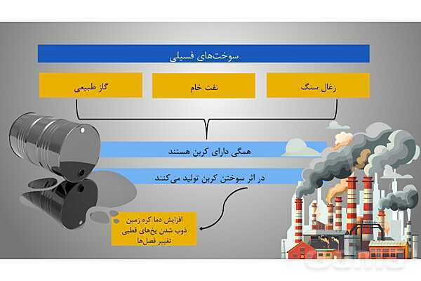 پاورپوینت فصل سوم علوم نهم با روش نقشه ذهنی؛ به دنبال محیطی بهتر برای زندگی- پیش نمایش
